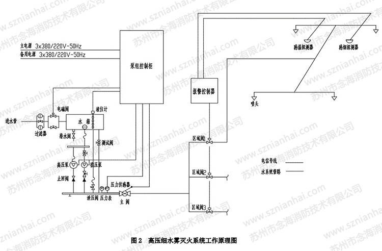 高壓細(xì)水霧滅火系統(tǒng)工作原理
