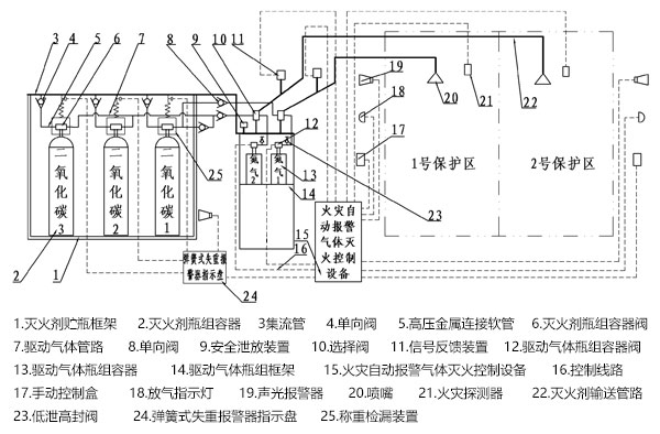 高壓二氧化碳滅火系統(tǒng)組合分配系統(tǒng)